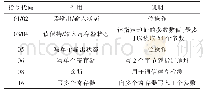 《表3 Modbus格式：基于Modbus通信的热成形压机加热控制系统》