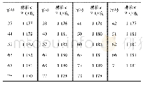 表1 螺栓实测长度(设计长度均为1 174.75 mm) mm