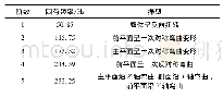 表2 试验模态罩片固有频率