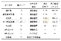 表1 风力发电机组机舱及机舱热源部件的有限元分析边界条件设定