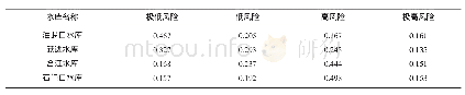 《表6 综合指标隶属度：基于模糊层次分析法的大坝风险评价方法研究》