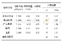 《表3 计算基本参数：复杂地质条件下地下硐室群开挖支护的效果评价》