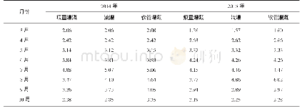 表2 不同灌溉方式葡萄日需水量