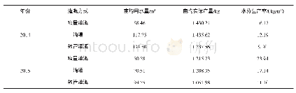 《表4 不同灌溉方式巨峰葡萄灌水量、水分生产率表》