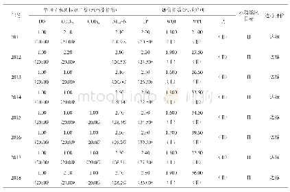 《表7 雩田大桥监测点2011～2018年水质评价结果》