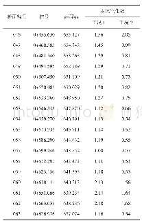 《表3 泄槽段水流空化数估算结果》