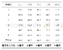 表4 西河湾水质综合营养状态指数