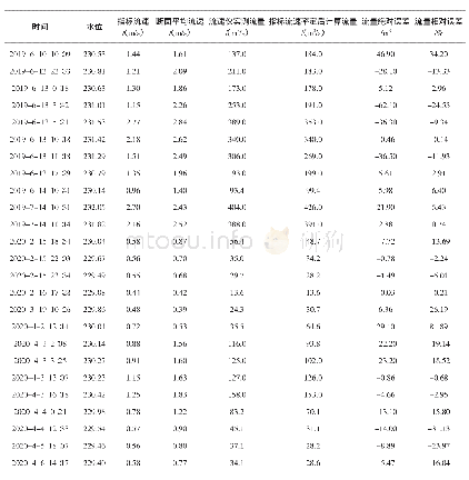 表4 崇义站断面平均流速与HR-20A指标流速对比结果