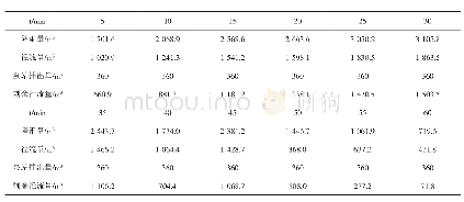 表3 每5min降雨量、径流量、泵站排出量及剩余径流量计算结果