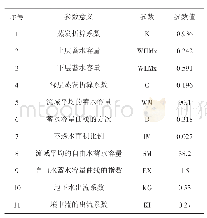 表3 双田水文站三层蒸散发模型主要参数值