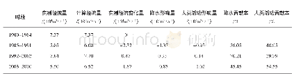 表4 潋水流域降水和人类活动对径流量变化的贡献率分析