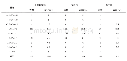 表1 萍乡水文站人工与自动水面蒸发比测差值分布表