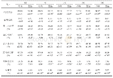 《表1 不同贮藏方式及时间下鹌鹑蛋品质的变化》