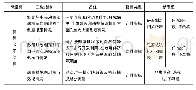 《表4-1贯彻政策法律类指标表》