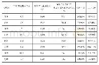 表2 T镇8个年收入在20万元以下行政村村集体收入表