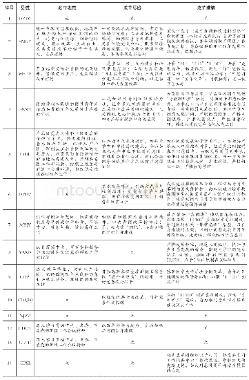 《表2 共青团改革内容在县域共青团工作总结和计划中的体现》