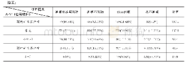 表2 高校青年科研人员APP（应用软件）使用情况