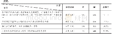 表3 高校青年科研人员信息判断情况