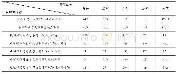 表4 高校青年科研人员自媒体使用行为