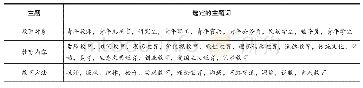 《表1 青年思想政治教育对象、内容、方法的精选主题词》