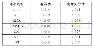 《表3 模型拟合指标：微信图书馆用户满意度影响因素模型——基于福建医科大学图书馆微信平台实证研究》