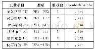 《表3 各变量的信度分析：基于UTAUT模型的高职学生接受和使用图书馆信息素养教育微课学习影响因素实证研究》