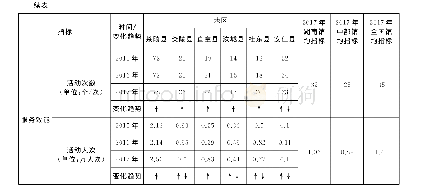 《表1 2015～2017湖南罗霄山片区县级公共图书馆发展数据统计表》