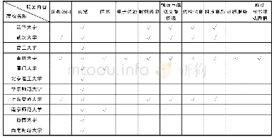 《表3“211”高校图书馆校友服务内容》