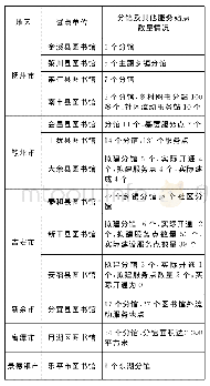 表1 2017年江西省县级公共图书馆总分馆制建设试点单位名单及建设情况