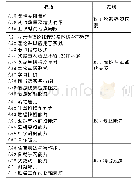 表4 开放编码构建：大学生需求视角下的图书情报与档案管理本科专业计算机学科范畴课程的建设与构想