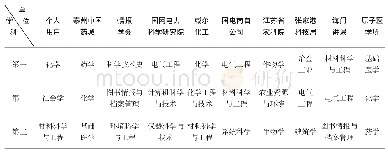 《表2“江苏文献中心”文献传递涉及单位及学科分析》