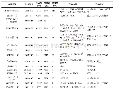 表1 省级公共图书馆微博之网络直播情况