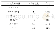 表5 高职院校图书馆社交媒体推文点赞数量统计