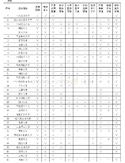 《表1“双一流”建设高校图书馆教学支持服务情况》