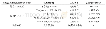 《表7 2018年馆院共建数据库情况列表（单位：万元）》