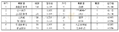 《表7 2014—2018年关键词词频统计表(部分)》