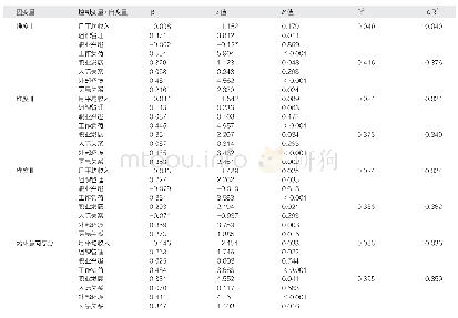 《表3 工作压力对离职意向的影响》