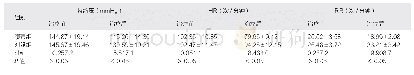 《表3 对比两组患者诊治前后收缩压、HR及RR指标》