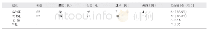《表3 实验组和对照组患者治疗后的疗效比较》
