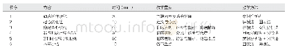 《表1 内科学第五章冠心病教学计划表》