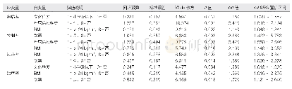 《表2 糖尿病患者患病率的多因素logistic回归分析》