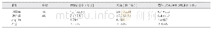 《表2 两组患者不良反应发生情况对比》