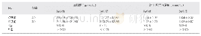 《表1 观察组和对照组患者肾功能指标情况对比（)》