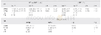 《表2 两组治疗前后NT-proBNP水平、LVEF、LVEDD值比较（±s)》