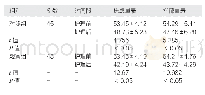 《表2 两组护理前后焦虑抑郁情绪评分对比（分，±s)》