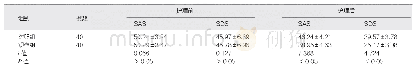 《表3 两组患者SAS、SDS评分比较（分，)》