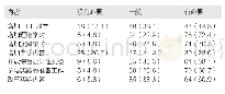 表4 学生对课程教学改革必要性的评价结果[人(%)]