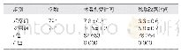 《表1 两种护理方法下患儿体温恢复所需时间以及憋喘症状改善所需时间比较（d,±s)》