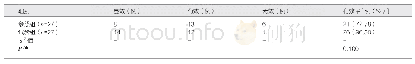 《表2 两组患者治疗效果分析》
