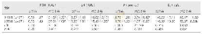 《表2 对比两组的性激素水平（±s)》